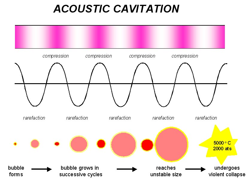 Ultrasonic Acoustic Cavitation